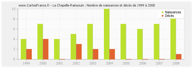 La Chapelle-Rainsouin : Nombre de naissances et décès de 1999 à 2008